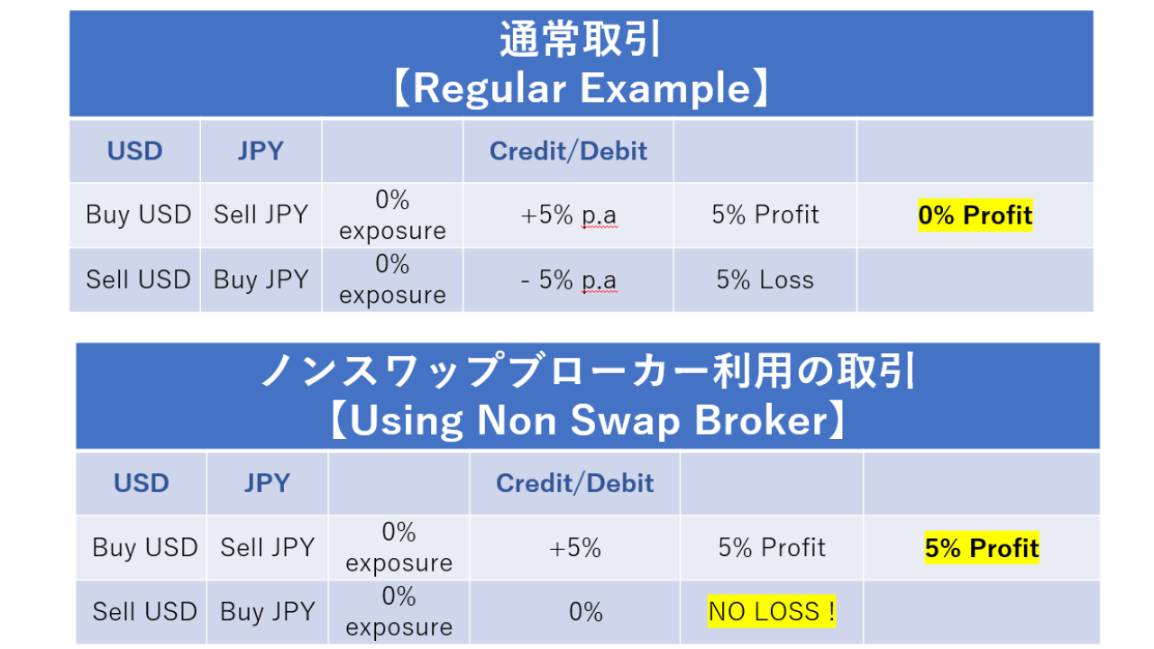 ノンスワップブローカ（ヘッジファンド /富裕層/投資/ファンド/円安）